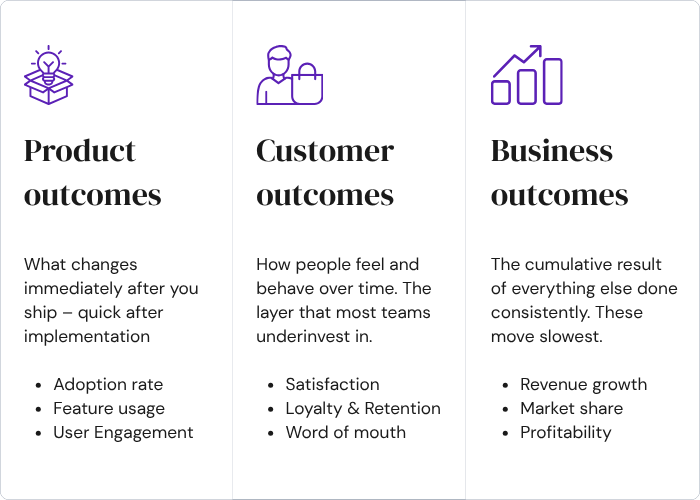 Matrix that explains the three types of outcomes. Product, Customer, and Business outcomes