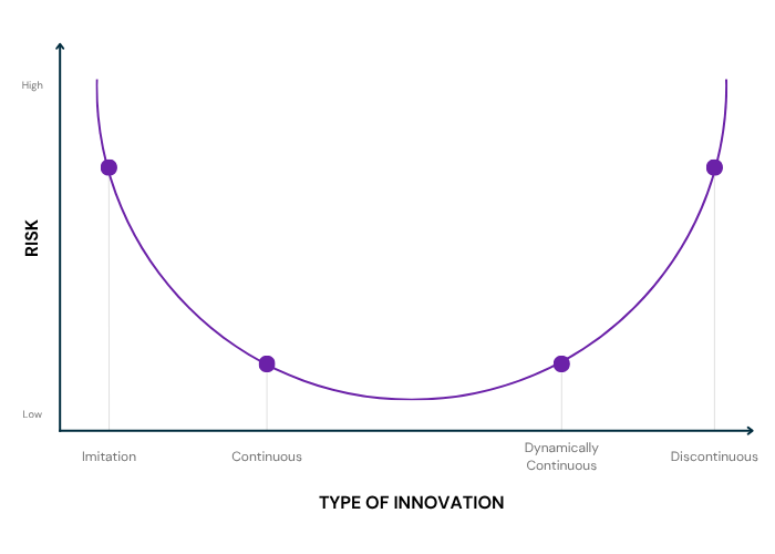 A chart that explains the types of innovation according to their risk