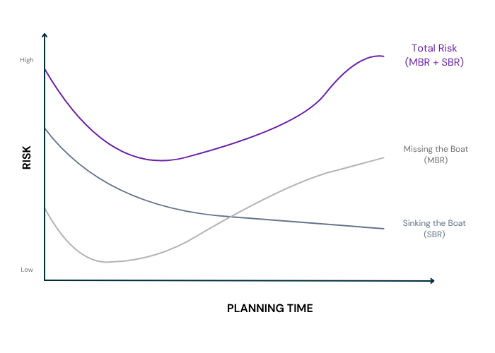 A chart that explains the risk of sinking and missing the boat