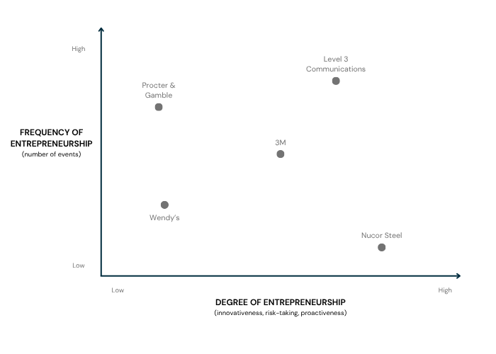 A chart showing the entrepreneurial grid applied to companies