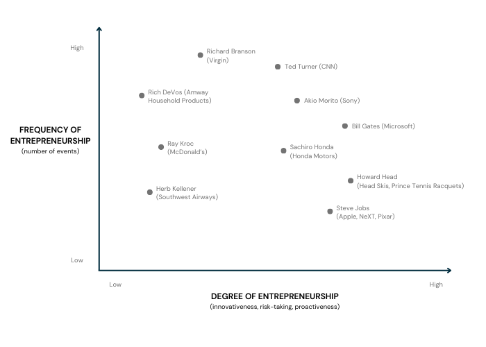 A chart showing how to apply the entrepreneurial grid to managers