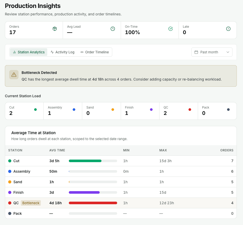 TimberCloud Production Insights showing station workloads, average time at each station and a flagged quality-control bottleneck in demo data.