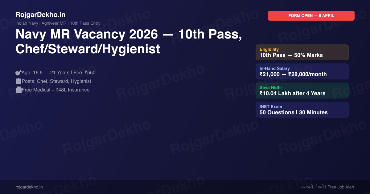 Indian Navy MR Salary & Vacancy 2026: ₹30K Joining Pay + Benefits - Eligibility | RojgarDekho