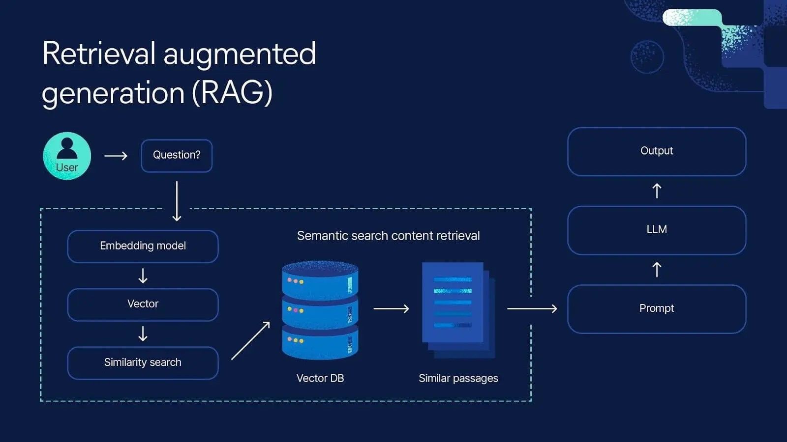 Vector Search для початківців: як RAG знаходить потрібну інформацію 