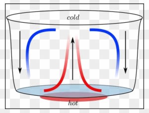 In Our Example, The “cold” Label Represents The Freezer, - Convection Current In A Fluid - Transparent PNG Free Download