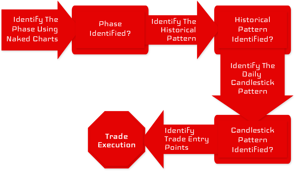 Price Action Analysis Is The Use Of Natural Or “raw” - Graphic Design - Transparent PNG Free Download