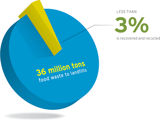 There, Food Waste Decomposes, Releasing Methane, A - Food Waste Greenhouse Gas - Transparent PNG Free Download