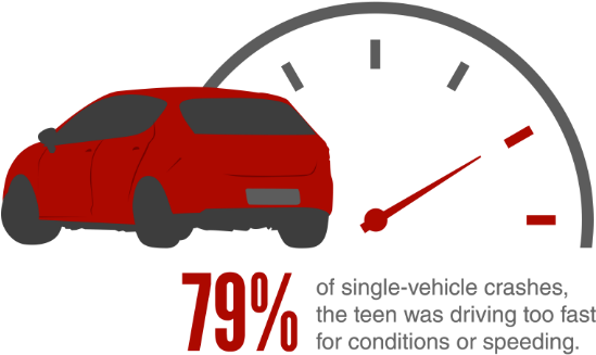 In 79 Percent Of Single-vehicle Crashes, The Teen Was - Speed Limit Enforcement - Transparent PNG Free Download