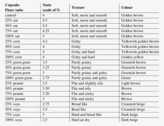 Physical Parameters Of Cupcakes - Recreational Vehicle - Transparent PNG Free Download