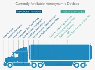 Diagram Of Typical Heavy Duty Truck And Aerodynamic - Commercial Vehicle - Transparent PNG Free Download