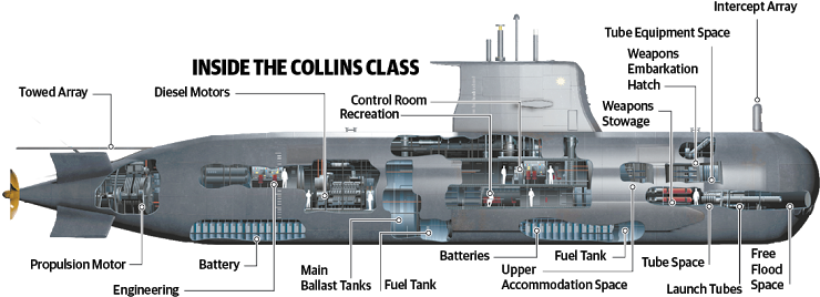 Submarine Dossier Cutaway, Naval History, Army Vehicles, - Collins Class Submarine Layout - Transparent PNG Free Download