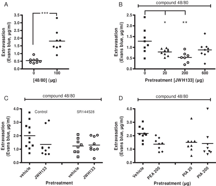 Effects Of Compound 48/80 On Plasma Extravasation In - Diagram - Transparent PNG Free Download
