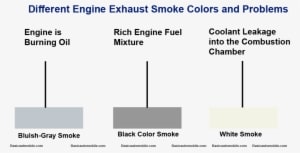 Find Out Vehicle Problems From Different Exhaust Smoke - White Smoke Engine - Transparent PNG Free Download