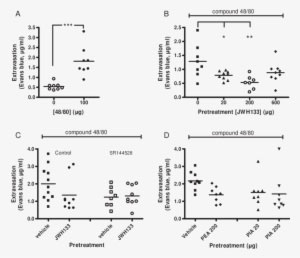 Effects Of Compound 48/80 On Plasma Extravasation In - Diagram - Transparent PNG Free Download