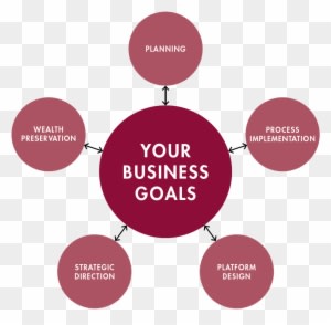 Your Business Goals Wheel 1005×879 - Digital And Technology Solutions - Transparent PNG Free Download