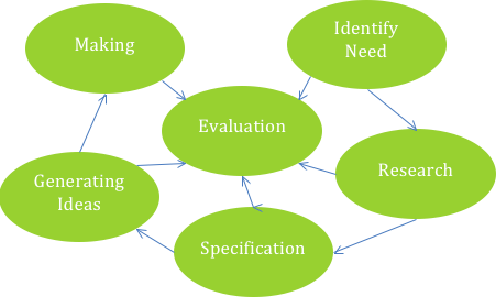 Design Process - Design And Technology Design Process - Transparent PNG Free Download