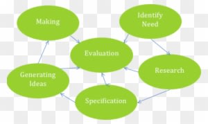 Design Process - Design And Technology Design Process - Transparent PNG Free Download