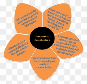 Thus It Serves Many Uses And Purposes Which Have Helped - Educational Technology Is By Using Graphic Organizer - Transparent PNG Free Download