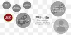 Pims Is Your Solution To Pharma Track And Trace - Technology - Transparent PNG Free Download