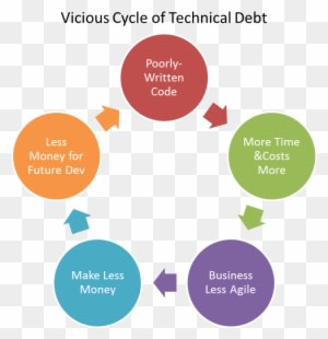 Technical Debt - Technology Integration Planning Model - Transparent PNG Free Download
