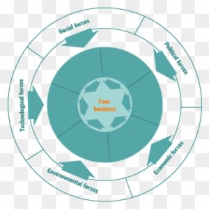 A Steep Analysis Is Used To Identify The External Forces - Social Technological Economic Environmental Political - Transparent PNG Free Download