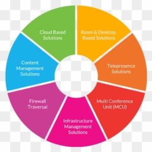Rich Media Collaboration Solutions - Information And Communication Technology - Transparent PNG Free Download