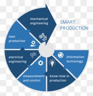 Process Warehouse, Diagram Technological Process Warehouse, - Business Core Values List - Transparent PNG Free Download