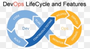 Sharepoint Online Training Naresh I Technologies - Devops Lifecycle - Transparent PNG Free Download