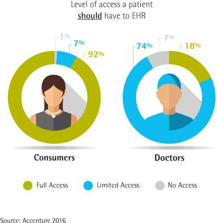Doctors, Electronic Health Records, Electronic Medical - Personal Health Record Graph - Transparent PNG Free Download