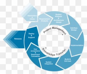 Our Solutions Are Designed To Take Advantage Of The - Software Methodology - Transparent PNG Free Download