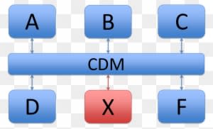 Benefits Of A Canonical Data Model Cdm In A Soa Environment - System - Transparent PNG Free Download