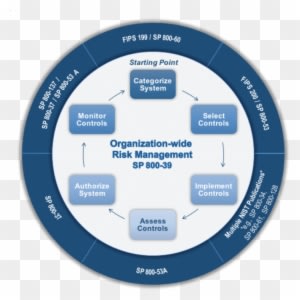 Nmr Consulting Inc Information Technology Program - Nist Risk Management Framework - Transparent PNG Free Download