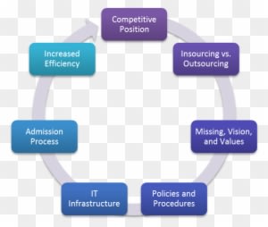 An Analysis Of Information Technology In Todays Organzations - Phases Of The Software Development Life Cycle - Transparent PNG Free Download