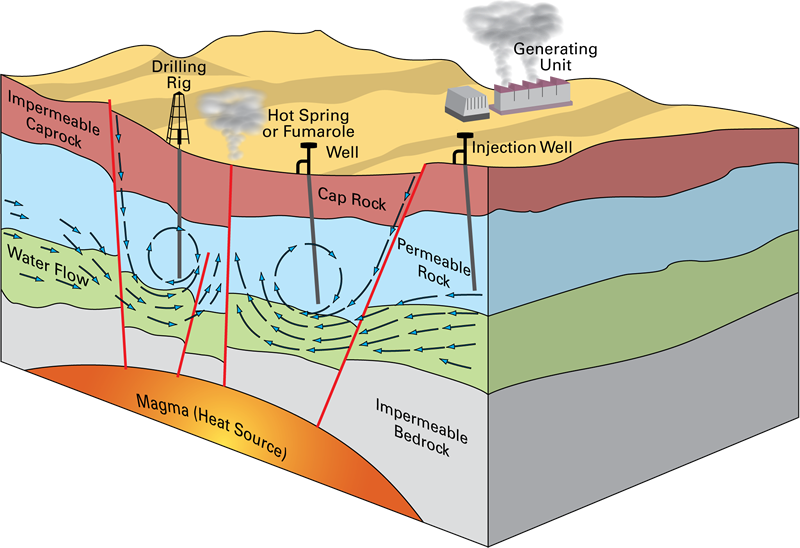 Geothermal Heat Pumps Are Used For Heating And Space - Geothermal Energy Earth's Crust - Transparent PNG Free Download