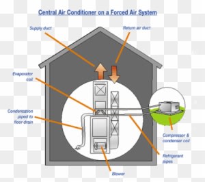 Cooling The Planet - Central Air Conditioning - Transparent PNG Free Download