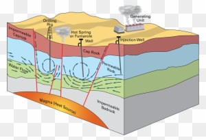 Geothermal Heat Pumps Are Used For Heating And Space - Geothermal Energy Earth's Crust - Transparent PNG Free Download