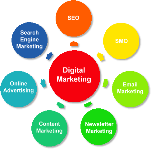 Wda Can Take The Pain Out Of Promotion And Help Your - Types Of Digital Marketing - Transparent PNG Free Download