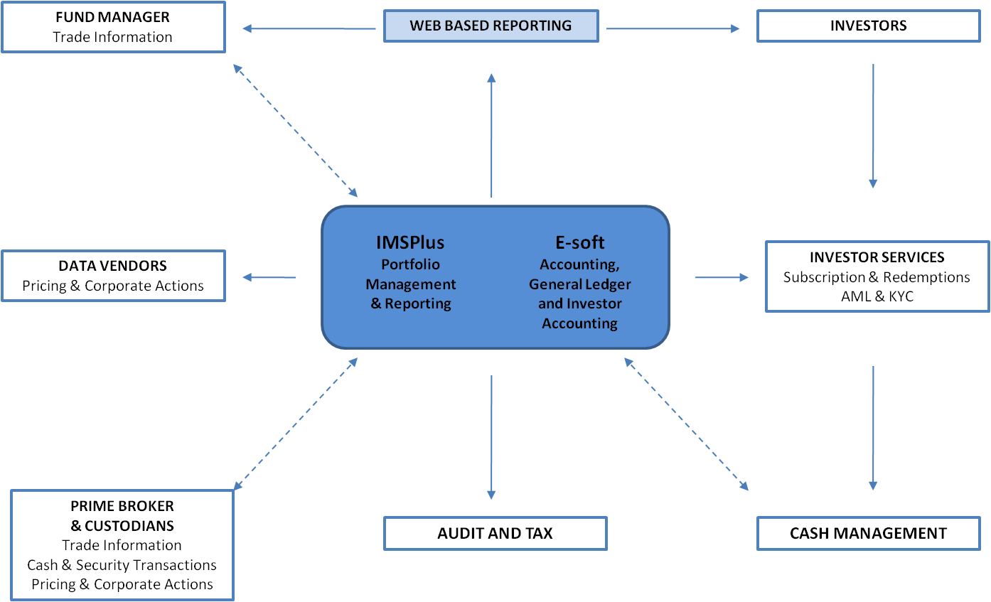 Technology Data Flow Diagram - Screenshot - Transparent PNG Free Download