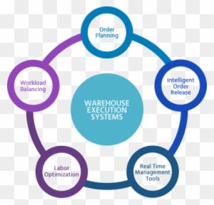 The Ideal Wes Includes Wcs Functionality To Integrate - Warehouse Execution System - Transparent PNG Free Download