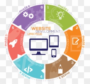 Website Development Services, Responsive Websites Developerdream - Web Development Life Cycle - Transparent PNG Free Download