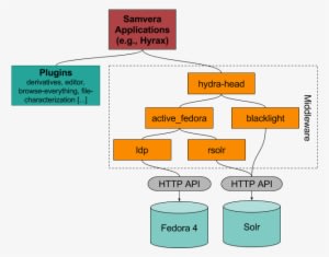 Samvera Technology Stack Diagram - Application Technology Stack Diagram - Transparent PNG Free Download