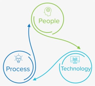 People Process Technology 1 - People Process Technology - Transparent PNG Free Download