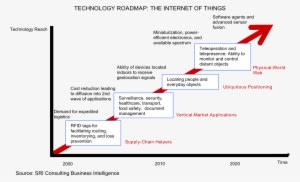 Internet Of Things - Technology Roadmap The Internet Of Things - Transparent PNG Free Download