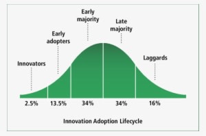 Innovation Adoption Lifecycle - Technology Adoption Life Cycle - Transparent PNG Free Download
