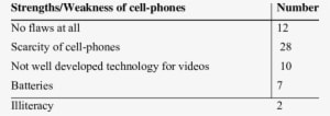 Answer Of Respondents Of Their Perception Of The Use - Specified Technologies - Transparent PNG Free Download