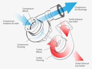 How A Turbo Works - Technology - Transparent PNG Free Download