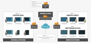 Remote Desktop Architecture - Remote Desktop Technologies - Transparent PNG Free Download