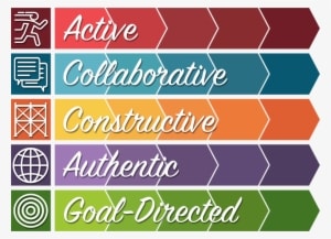 The Background Of This Png Graphic Is Transparent So - Technology Integration Matrix - Transparent PNG Free Download