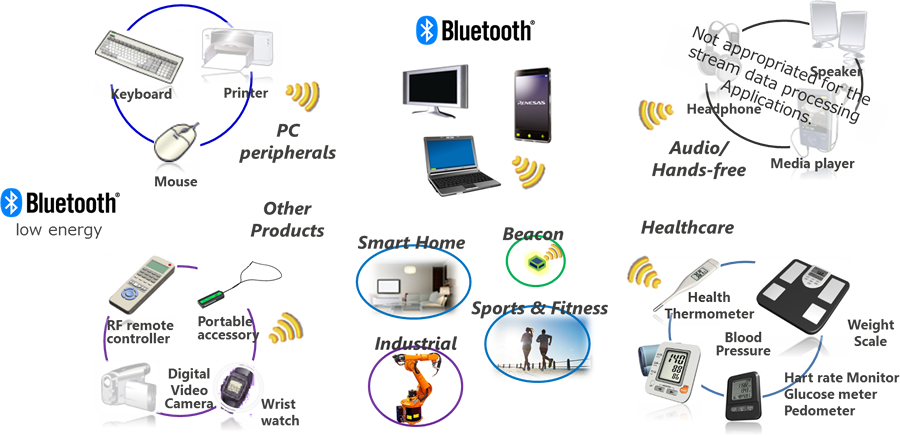 Applications - Examples Of Bluetooth Technology - Transparent PNG Free Download