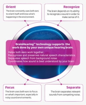 Brainhearing Technology - Circle - Transparent PNG Free Download